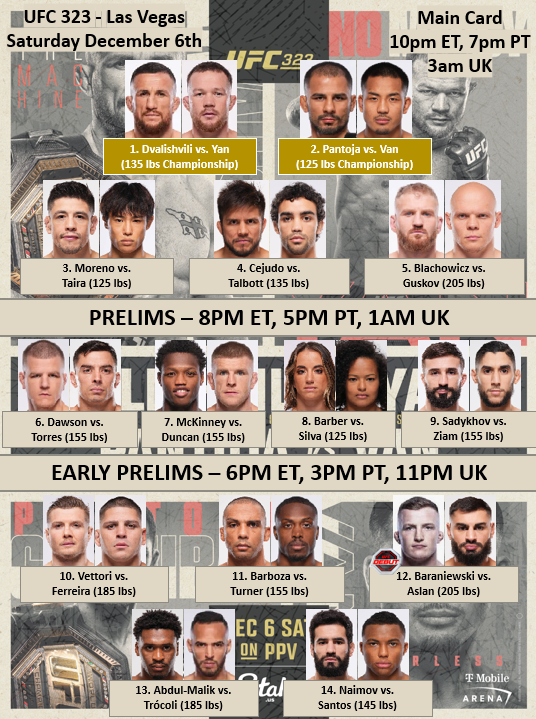 #UFC323 update
- Grant Dawson vs. Manuel Torres &amp; Terrance McKinney vs. Chris Duncan now part of the prelims.
- Marvin Vettori vs. Brunno Ferreira &amp; Edson Barboza vs. Jalin Turner moving to the early prelims.