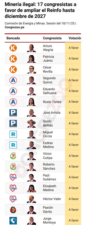 Ervasa2's tweet image. Estos son los miserables que patrocinan a la minería ilegal:
Fuerza Popular
Renovación Popular
Somos Perú
Alianza para el Progreso
Podemos Perú
Juntos por el Perú
votaron a favor dl dictamen que amplía el Reinfo hasta diciembre del 2027, en favor d la minería ilegal.
#PorEstosNo
