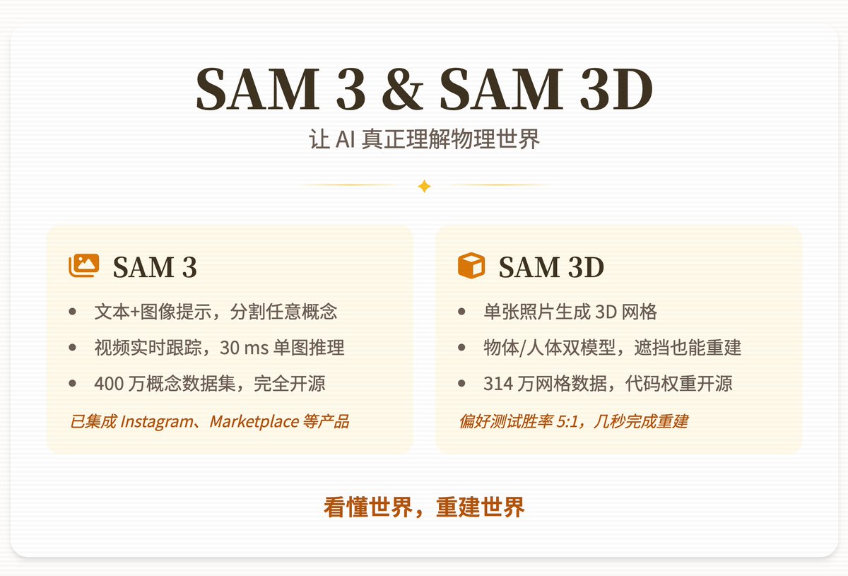 메타는 또한 차세대 Segment Anything 모델인 "SAM 3"과 "SAM 3D"를 출시했습니다.
이는 Segment Anything 시리즈(SAM 1 → SAM 2 → SAM 3)의 또 다른 주요 업그레