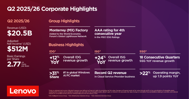 In the second quarter of fiscal year 2025/26, all business groups delivered double-digit YoY revenue growth, while our AI-related revenues reached 30% of the group total. 

Learn more about Lenovo’s record Q2 earnings: lnv.gy/Q2FY2526. #LenovoEarnings