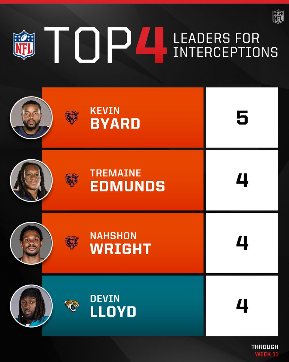 NFL's tweet image. The @ChicagoBears dominate in the INT department 🐻