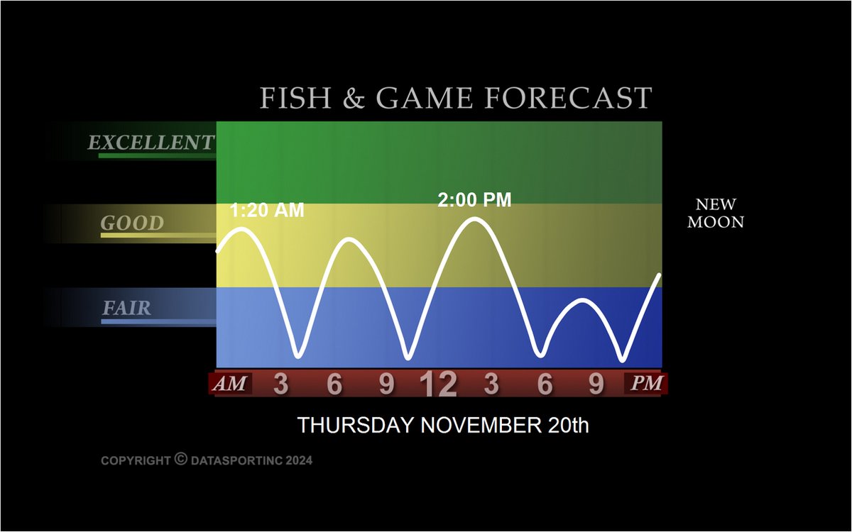 YamahaOutboards's tweet image. Tomorrow&apos;s #Fishing #Forecast @DataSportInc