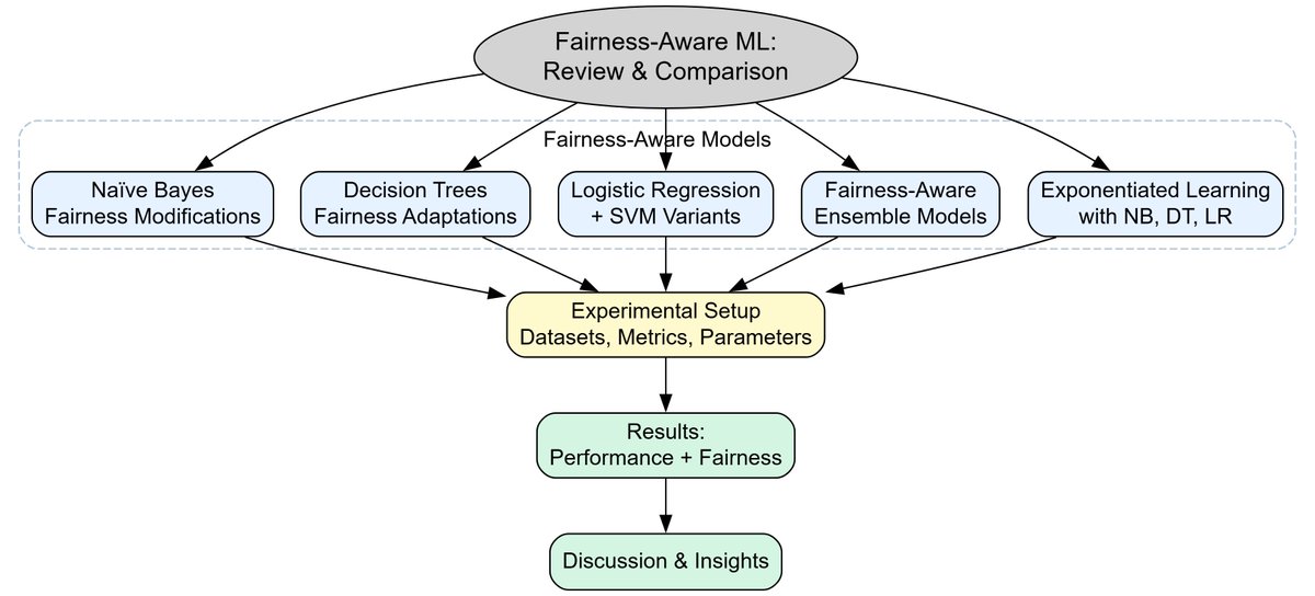 #DailyShare

Welcome to read the newly published paper "A Comprehensive Review and Benchmarking of Fairness-Aware Variants of Machine Learning Models" written by George Raftopoulos, Nikos Fazakis, Gregory Davrazos and Sotiris Kotsiantis.

Read via: mdpi.com/1999-4893/18/7…