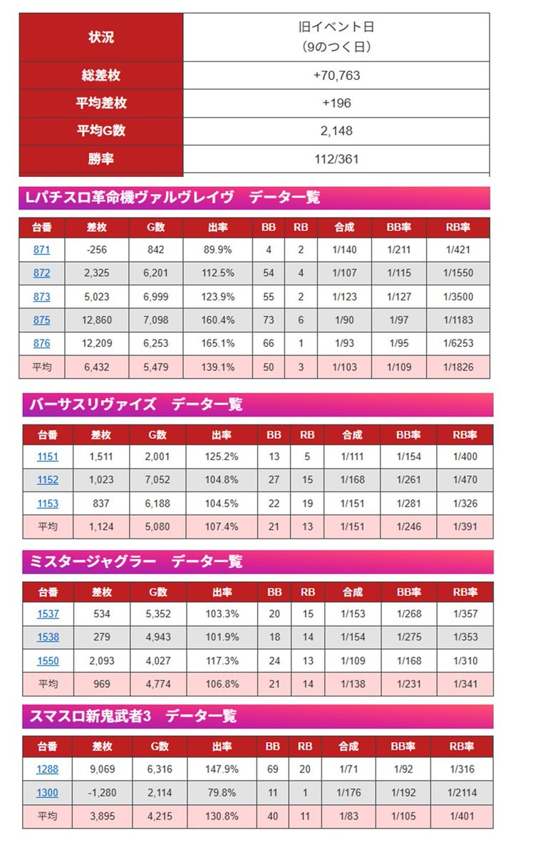 tokai_teiou777's tweet image. 11/19(水) ラッキープラザ1000津島店　✨結果✨

✅クロロえげつないアニバーサリーS

🌈Lパチスロ革命機ヴァルヴレイヴ
🦒バーサスリヴァイズ
🦒ミスタージャグラー
🏆スマスロ新鬼武者3

　総差枚：+70,763枚⤴️
　平均差枚：+196枚⤴️