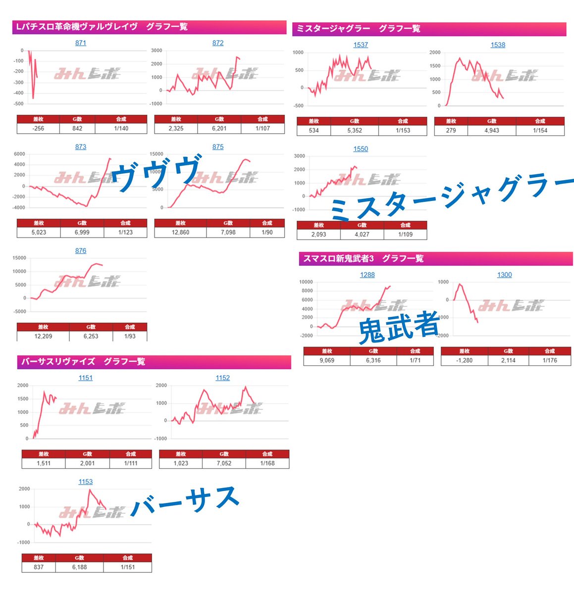 tokai_teiou777's tweet image. 11/19(水) ラッキープラザ1000津島店　✨結果✨

✅クロロえげつないアニバーサリーS

🌈Lパチスロ革命機ヴァルヴレイヴ
🦒バーサスリヴァイズ
🦒ミスタージャグラー
🏆スマスロ新鬼武者3

　総差枚：+70,763枚⤴️
　平均差枚：+196枚⤴️