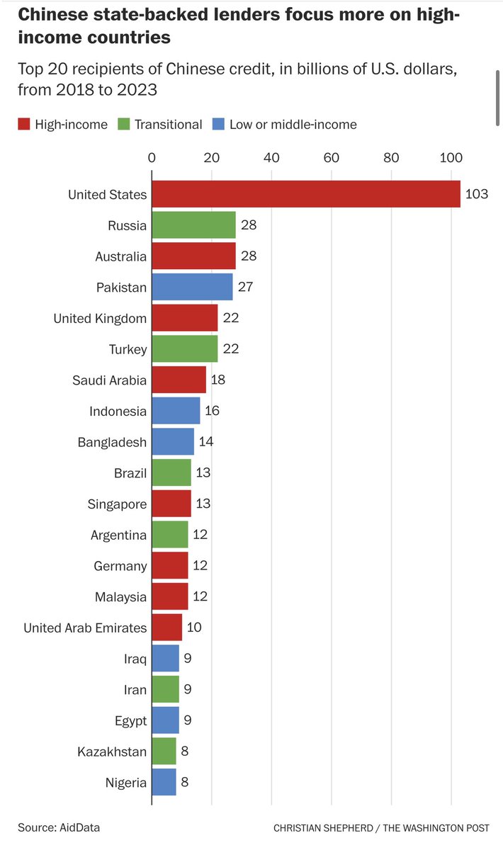 Chinese financial institutions have lent more than $200 billion to the US over the past 25 years, backing 2,500 projects in almost every state, including gas pipelines and airport terminals. More than half the lending, $103 billion, was made since 2018. washingtonpost.com/world/2025/11/…