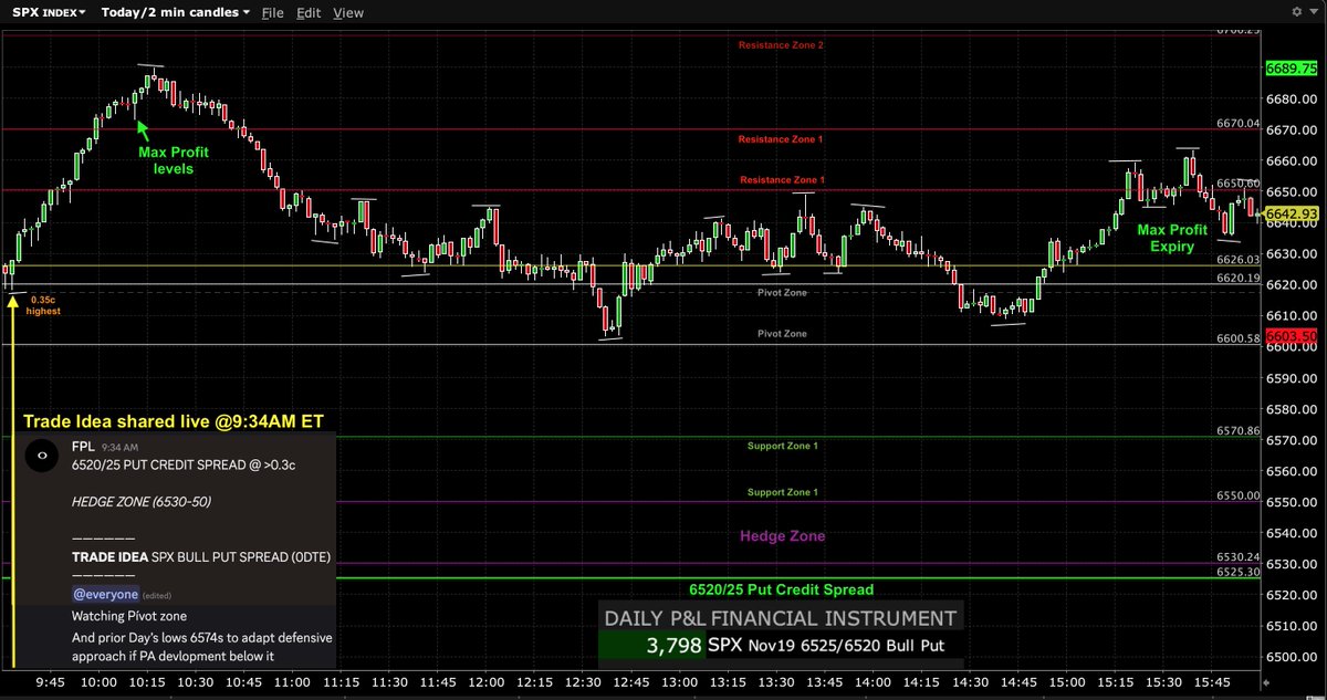 FPL_Trading's tweet image. $SPY $SPX $ES_F #options #trading #GEX #Futures 

Nov19 Trade Idea (shared at 9:34AM ET) via:

SPX 6520/25 Put Credit Spread (0DTE) - Successful🟢 

Reached Max Profit levels by 10:15AM ET from 0.35c highest on clean push off opening action from Pivot Zone 70 points higher into…