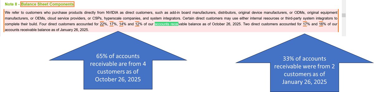 HOOISJG's tweet image. I&apos;m still trying to figure out if $NVDA thinks that 65% of #AccountsReceivable shared among 4 customers is better than the 33% shared between 2 customers in January. What we do know is that while two customers in Jan 2025 represented 33% of AR, two customers now represent 39%