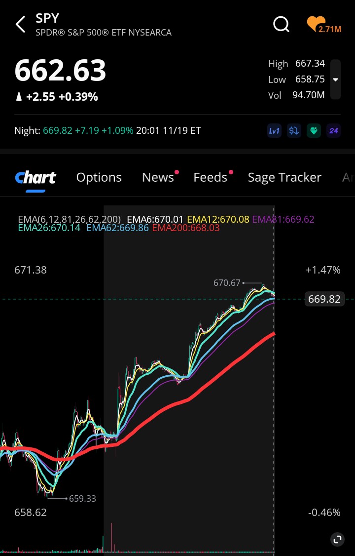 Oh... I take it $NVDA did well ehh? 

Lawls.... Glad I picked some random calls on $SPY &amp; $IWM for tomorrow... 

I'm talking random cheap AF contracts...