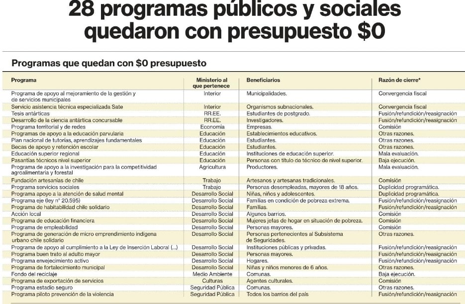 En la desesperacion la izquierda acusa a Kast que eliminará programas sociales pero es éste inepto gobierno el que lo a hecho en su presupuesto 2026 por que dejaron al fisco sin plata,por que nunca supieron hacer los cálculos.
El manejo fiscal de Boric es un desastre.