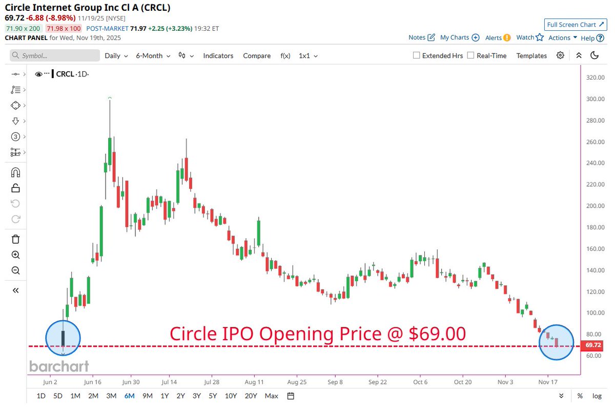 🔵BARCHART: "Crollo Drammatico di Circle: Prezzo Torna ai 69 Dollari dell'IPO"
