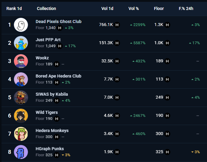 SentX_io's tweet image. 🚨 1M HBAR Volume HIT! 🚨

We are only a few hours into the Hedera Forever Mint Party and the activity is exploding:

🧱 687 Mints 🤝 1,012 Sales 📈 1M+ Total Volume

There’s still plenty of time to mint and secure your chance at prizes. Don&apos;t miss out! x.com/deadpixels_clu…