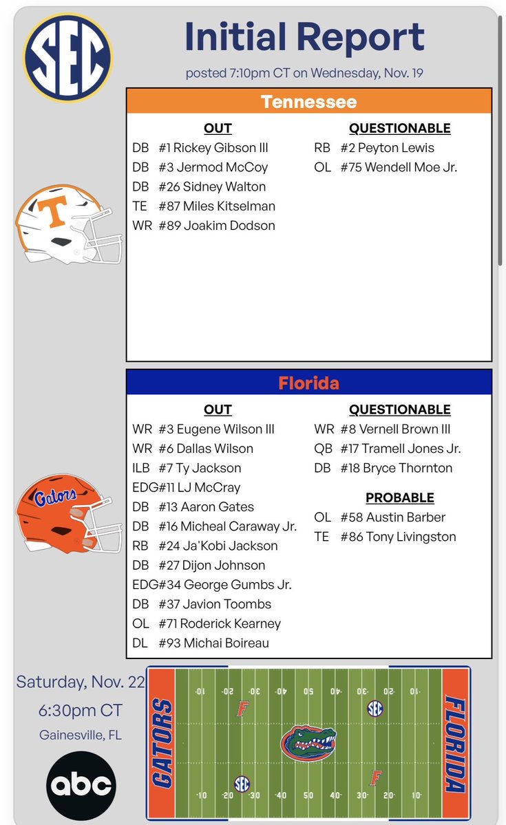 Initial SEC Availability Report has just been released for the Florida vs Tennessee matchup.

That’s a lot of names.