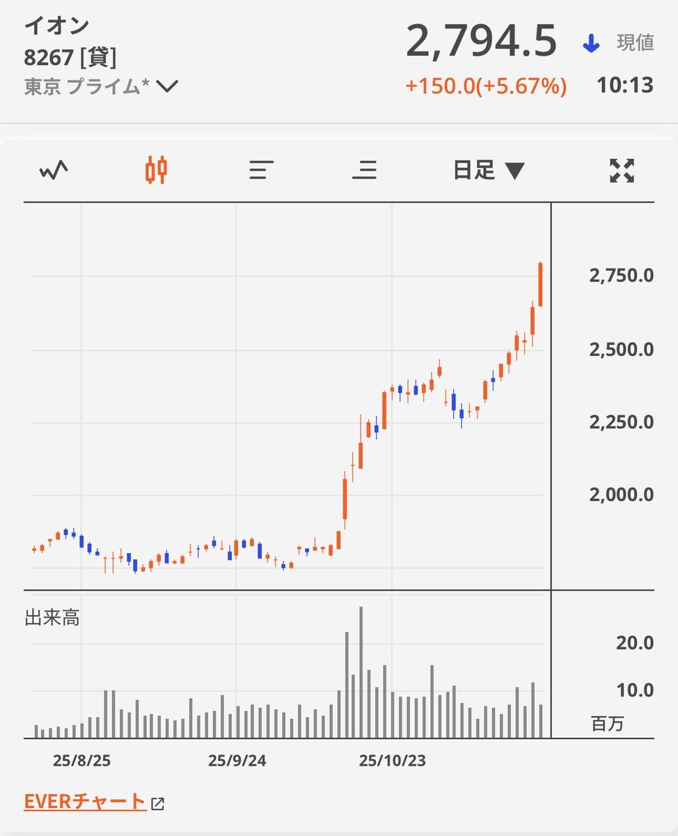 Assets962500's tweet image. イオン（8267）どこまで行くんだ‼︎怖い