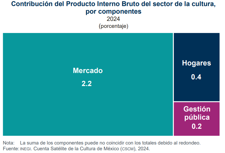 SantaellaJulio's tweet image. La Cuenta Satélite de la Cultura de México #CSCM 2024 cuantifica que el #PIB del sector de la cultura (actividades de mercado, de los hogares y de gestión pública) alcanzó $865.7 miles de millones, equivalente al 2.8% del #PIB; es una caída desde el 3.2% del #PIB en 2017 debida…