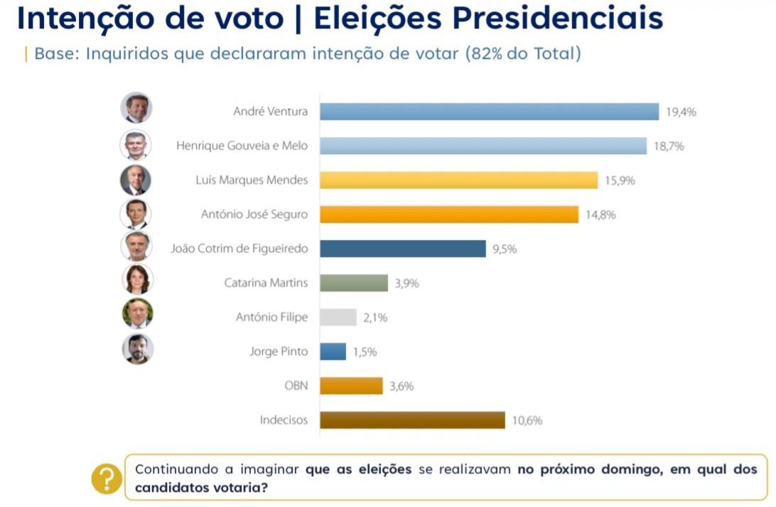 Estamos à frente nas presidenciais de 18 de Janeiro! O sistema está quase a levar um estalo cara. E bem merece!💪