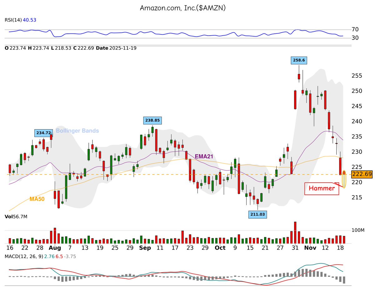 42fibonacci's tweet image. 🕯️ 𝐂𝐚𝐧𝐝𝐥𝐞𝐬𝐭𝐢𝐜𝐤 𝐏𝐚𝐭𝐭𝐞𝐫𝐧 𝐃𝐞𝐭𝐞𝐜𝐭𝐞𝐝!
📈 hammer spotted on $AMZN
⚠️ Potential bullish move ahead