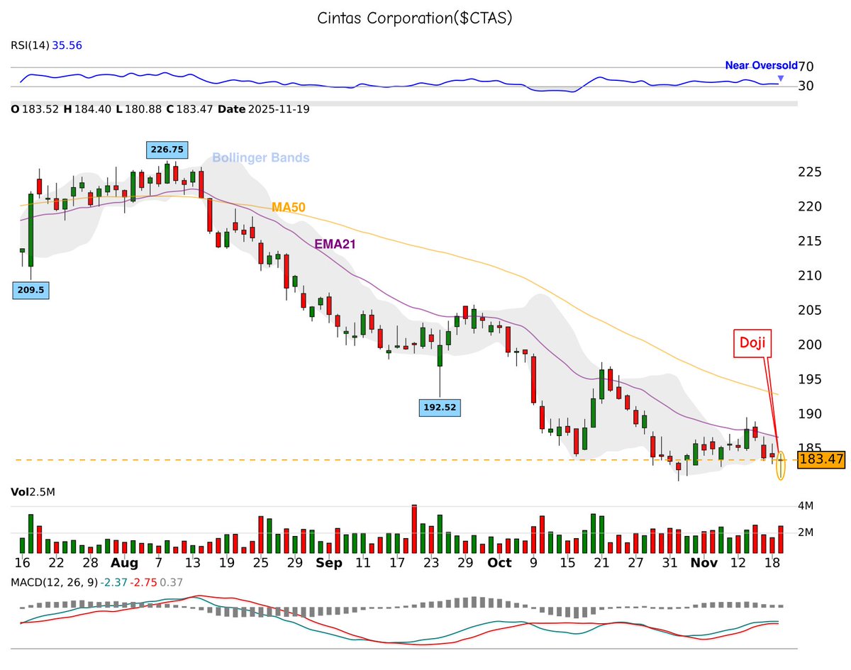 42fibonacci's tweet image. 🕯️ 𝐂𝐚𝐧𝐝𝐥𝐞𝐬𝐭𝐢𝐜𝐤 𝐏𝐚𝐭𝐭𝐞𝐫𝐧 𝐃𝐞𝐭𝐞𝐜𝐭𝐞𝐝!
📈 doji spotted on $CTAS
⚠️ Potential bullish move ahead