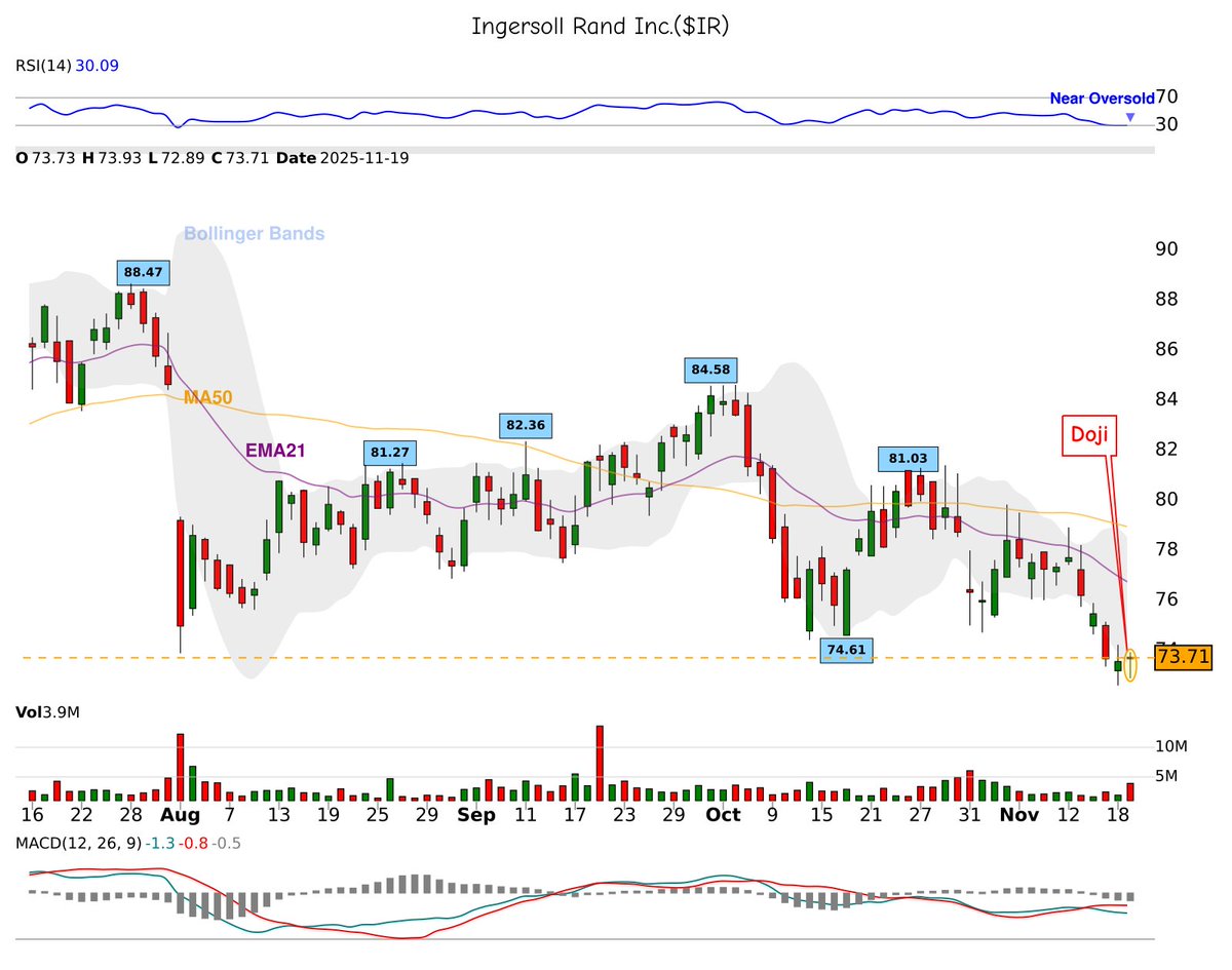 42fibonacci's tweet image. 🕯️ 𝐂𝐚𝐧𝐝𝐥𝐞𝐬𝐭𝐢𝐜𝐤 𝐏𝐚𝐭𝐭𝐞𝐫𝐧 𝐃𝐞𝐭𝐞𝐜𝐭𝐞𝐝!
📈 doji spotted on $IR
⚠️ Potential bullish move ahead