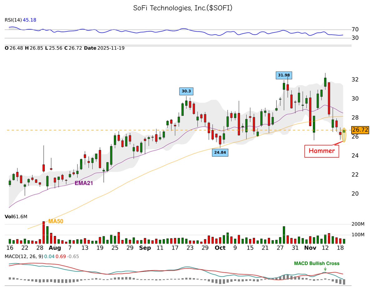 42fibonacci's tweet image. 🕯️ 𝐂𝐚𝐧𝐝𝐥𝐞𝐬𝐭𝐢𝐜𝐤 𝐏𝐚𝐭𝐭𝐞𝐫𝐧 𝐃𝐞𝐭𝐞𝐜𝐭𝐞𝐝!
📈 hammer spotted on $SOFI
⚠️ Potential bullish move ahead