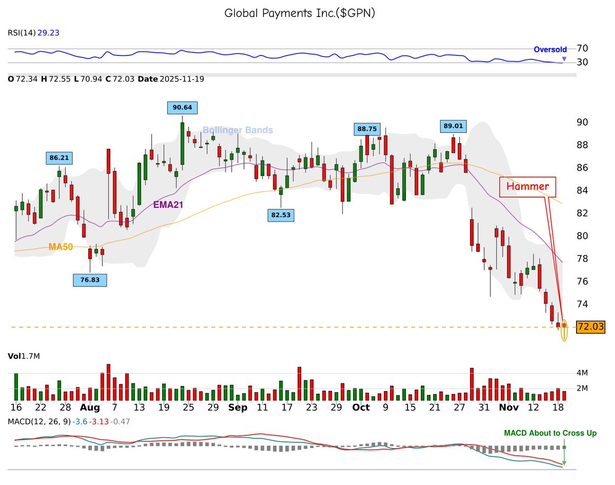 42fibonacci's tweet image. 🕯️ 𝐂𝐚𝐧𝐝𝐥𝐞𝐬𝐭𝐢𝐜𝐤 𝐏𝐚𝐭𝐭𝐞𝐫𝐧 𝐃𝐞𝐭𝐞𝐜𝐭𝐞𝐝!
📈 hammer spotted on $GPN
⚠️ Potential bullish move ahead