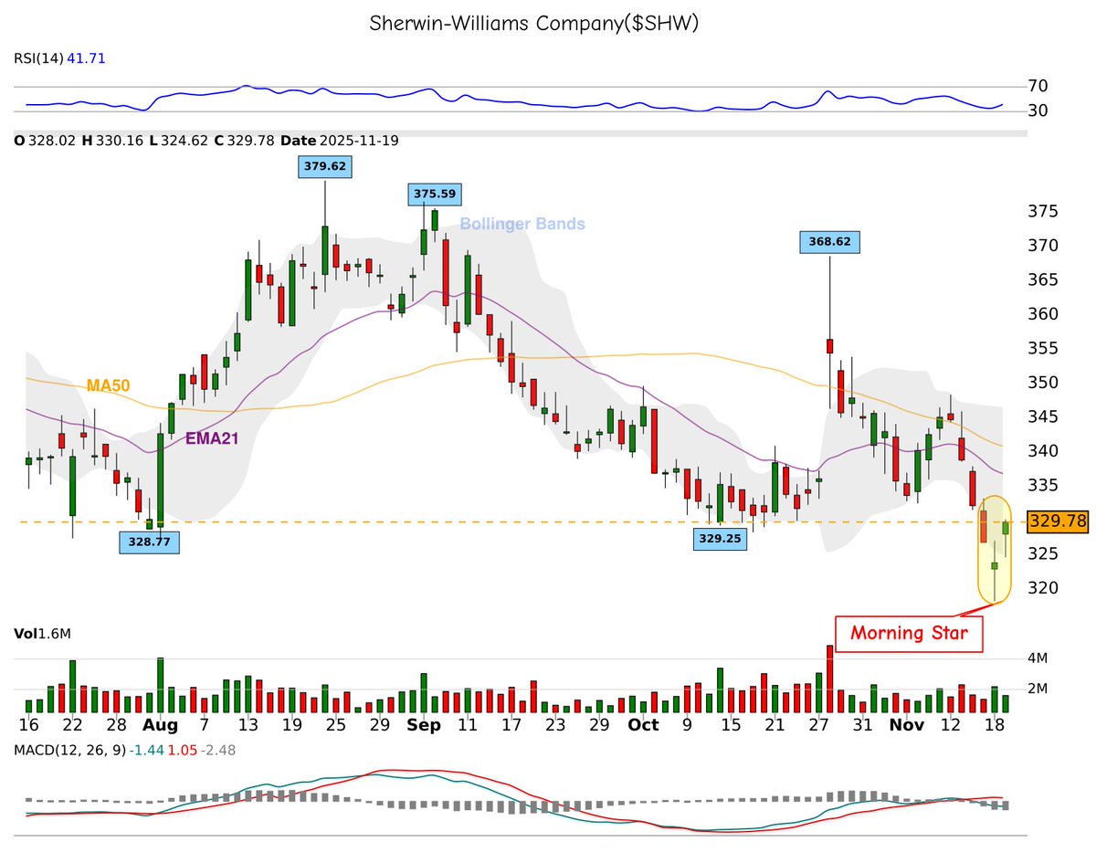 42fibonacci's tweet image. 🕯️ 𝐂𝐚𝐧𝐝𝐥𝐞𝐬𝐭𝐢𝐜𝐤 𝐏𝐚𝐭𝐭𝐞𝐫𝐧 𝐃𝐞𝐭𝐞𝐜𝐭𝐞𝐝!
📈 morning-star spotted on $SHW
⚠️ Potential bullish move ahead