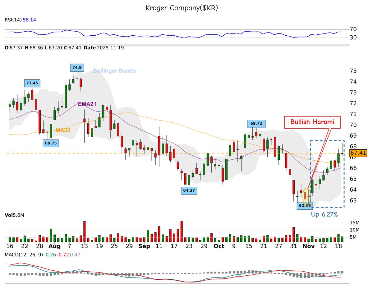 42fibonacci's tweet image. Did you catch this? 👀

🕯 bullish-harami appeared on $KR
📅 Date: 2025-11-06
📊 Result: +6.27% in 10 days

Patterns matter. 📈

💡 Want more? Follow us for candlestick signals!