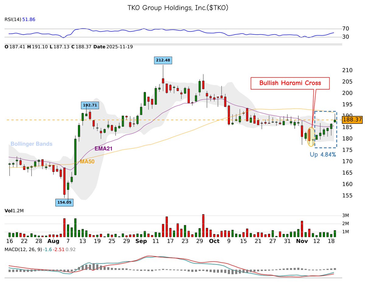 42fibonacci's tweet image. Did you catch this? 👀

🕯 bullish-harami-cross appeared on $TKO
📅 Date: 2025-11-11
📊 Result: +4.84% in 7 days

Patterns matter. 📈

💡 Want more? Follow us for candlestick signals!