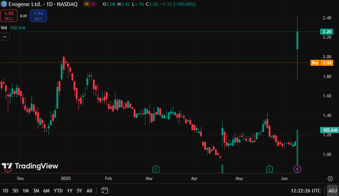 SabirIslam17's tweet photo. 🥢🈁🎪🐟💿
Huge thanks to  @fta360 I made $23,000 in two days following the strategy. $NBIS $CDTX #stock #Securities 🥘 $PFE  #LimitOrder 👈 $MRNA  #FiscalPolicy  🥥 $PEP  
#SEC ⏹ $AMD https://t.co/txo3C3NWEg
