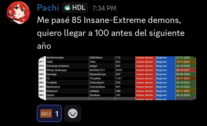 El jugador <a href="/Chedargd/">pachi</a> se acaba de pasar 85 insane - Extreme demons, sin contar el modo plataforma, GG 🔥