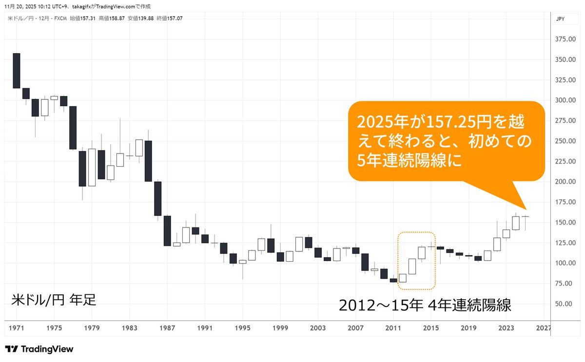 takagifx's tweet image. 今年の始値が157.25円。年末時点でここを越えていると年足は5年連続陽線に。アベノミクス円安で記録した4年連続を抜いて過去最長になります。