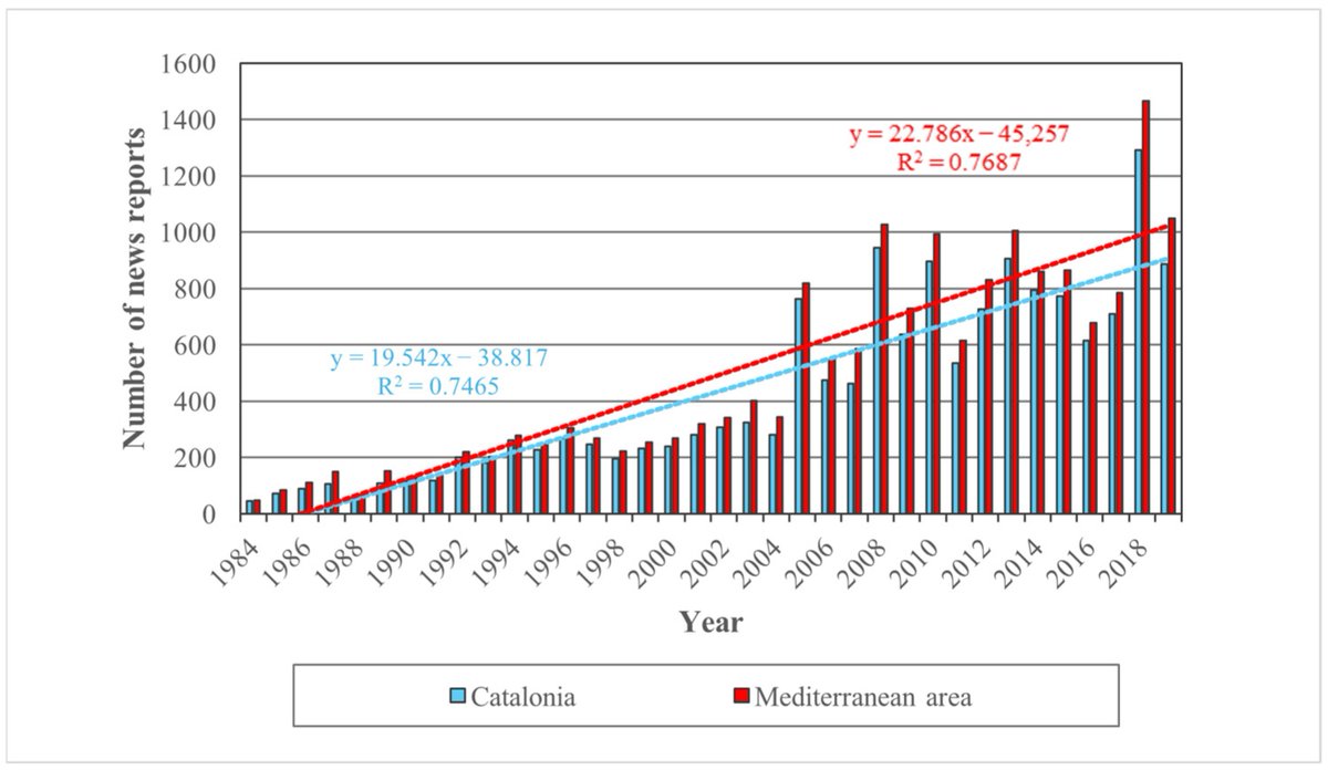 News as a Climate Data Source: Studying Hydrometeorological Risks and Severe Weather via Local Television in Catalonia (Spain)
mdpi.com/2673-4834/6/3/…
by Joan Targas Vilà, Tomas Molina, and Gori Masip
#ClimateRisk #MediaAnalysis #Hydrometeorology #ExtremeWeather #Catalonia
