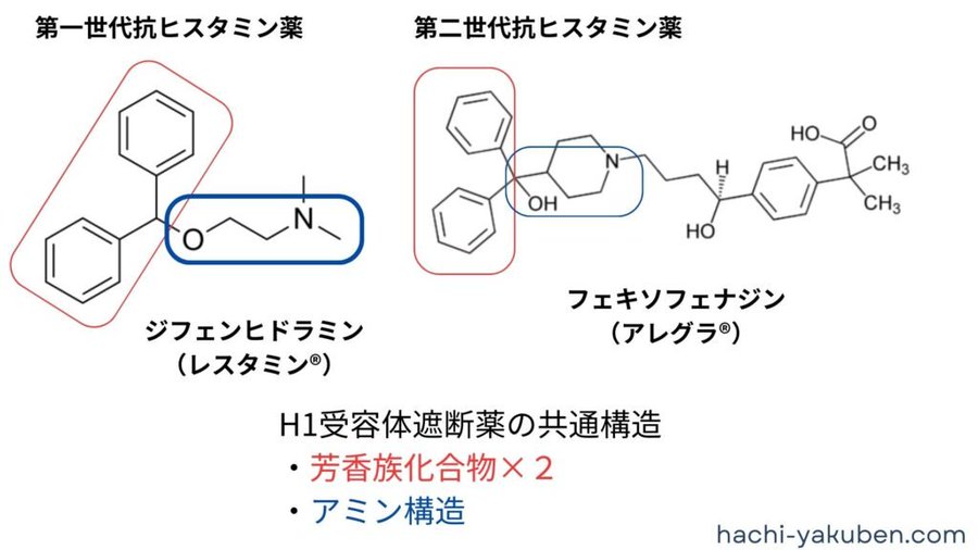 hachi_kokusi's tweet photo. 【抗ヒスタミン薬の構造活性相関】

ヒスタミンH1受容体を遮断する構造  
⇒ジフェニルアミン構造 （ベンゼン×２＆アミン）

同様にクロルプロマジンやMARTA（オランザピン）などもジフェニルアミンを持つのでH1遮断作用を介した眠気 が現れます。

☆構造で副作用が理解できますね https://t.co/J4bngMi9Cn