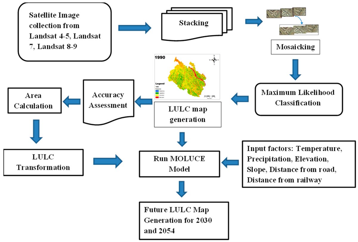 Monitoring and Future Prediction of Land Use #LandCover Dynamics in Northern #Bangladesh Using #RemoteSensing and CA-ANN Model
mdpi.com/2673-4834/6/3/…
by Dipannita Das, Foyez Ahmed Prodhan, Muhammad Ziaul Hoque et al
#SustainablePlanning #ClimateAdaptation