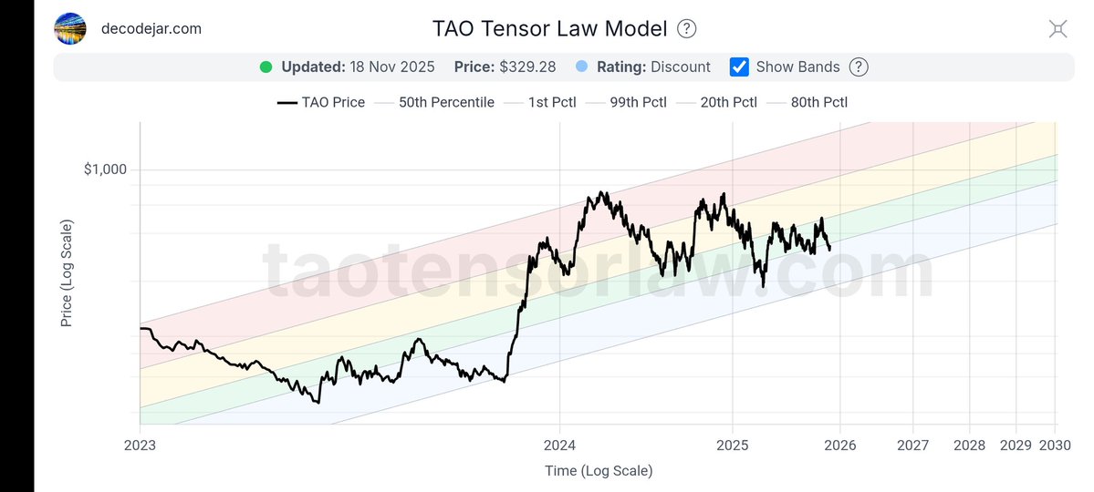 bittingthembits's tweet image. $TAO TENSOR LAW: 
THIS IS NOT A BEAR MARKET
This is the same kind of math that has tracked Bitcoin across fifteen years.

Price today: 329.28
Model rating: Discount
Updated: 18 Nov 2025

According to the Tensor Law model, this is the opposite of bearish.

WHAT THE MODEL IS SAYING…