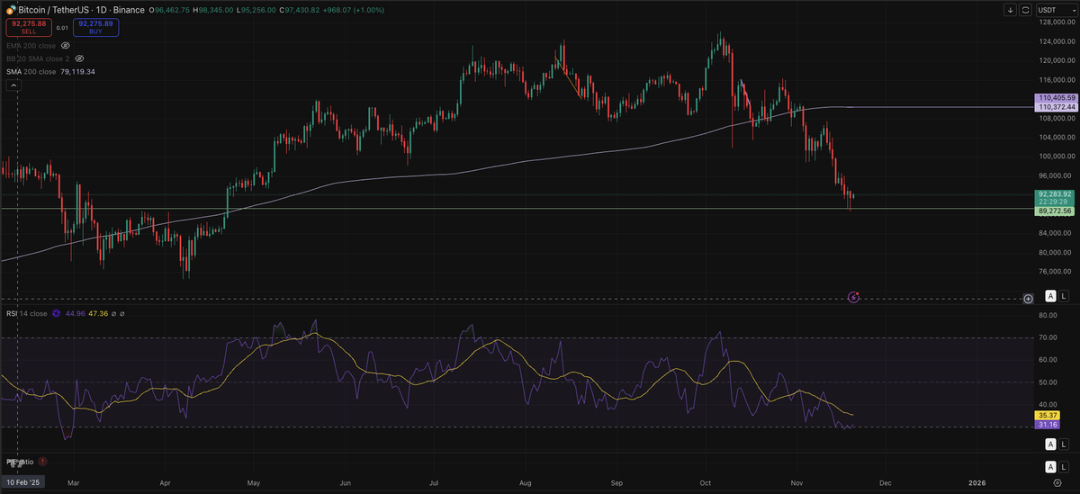 The current 200 Days moving average sits at around 110 372 USD at the moment on Bitcoin. We saw bitcoin coming back to this moving average in 2022 before we entered the bear market

I do agree, and I believe that we will retrace back to this moving average in a few weeks.