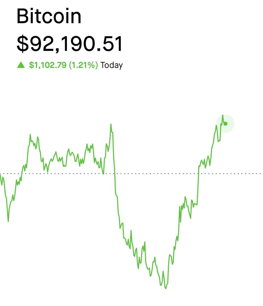 TheBTCTherapist's tweet image. Bitcoin back to $92K like nothing happened