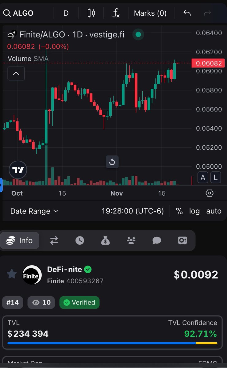 _NodeKeeper_'s tweet image. My LP experiment is still ongoing. 

Down as expected. 

Best lp so far is $FINITE / $USDC but is down 15% over the last 25 days. $Algo down 18% in that time. $BTC down 17%

Well done @BOAlgorand on putting something together that is special.