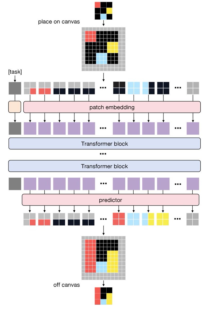 KryptonAi's tweet image. ARC Is a Vision Problem!

The Abstraction and Reasoning Corpus (ARC) is a unique puzzle benchmark in #AI research designed to test a system’s abstract reasoning skills. ARC it focuses on few-shot problem-solving, something humans find natural but AI often struggles with. Each…