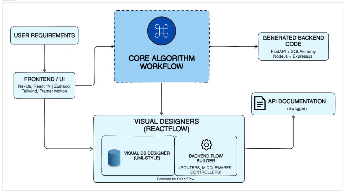 Ikshit_04's tweet image. And the static parser Flow is finally Ready🔥
It now eats the entire ReactFlow graph – nodes, edges, config – everything. Pure grind, zero AI so far.
Next: feeding it AI so it actually gets what you’re building 😈
Watching the chaos? Reply “I’m in” 👀 
#BuildInPublic #Workflow