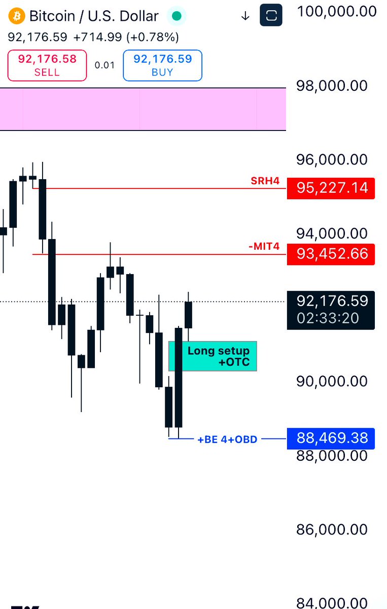 Fibonacci509's tweet image. $bit 95.227 Retest…  Friday Candle shud confirm daily reversal ✍️  🧘🏿‍♂️ $mstr $coin $mara $riot $es $mes $nq $mnq $nasdaq $googl $aapl $nvda $amd $nio $rivian $lucid $byd $amzn $msft $pltr $jpm $gme $amc $v $ba $baba