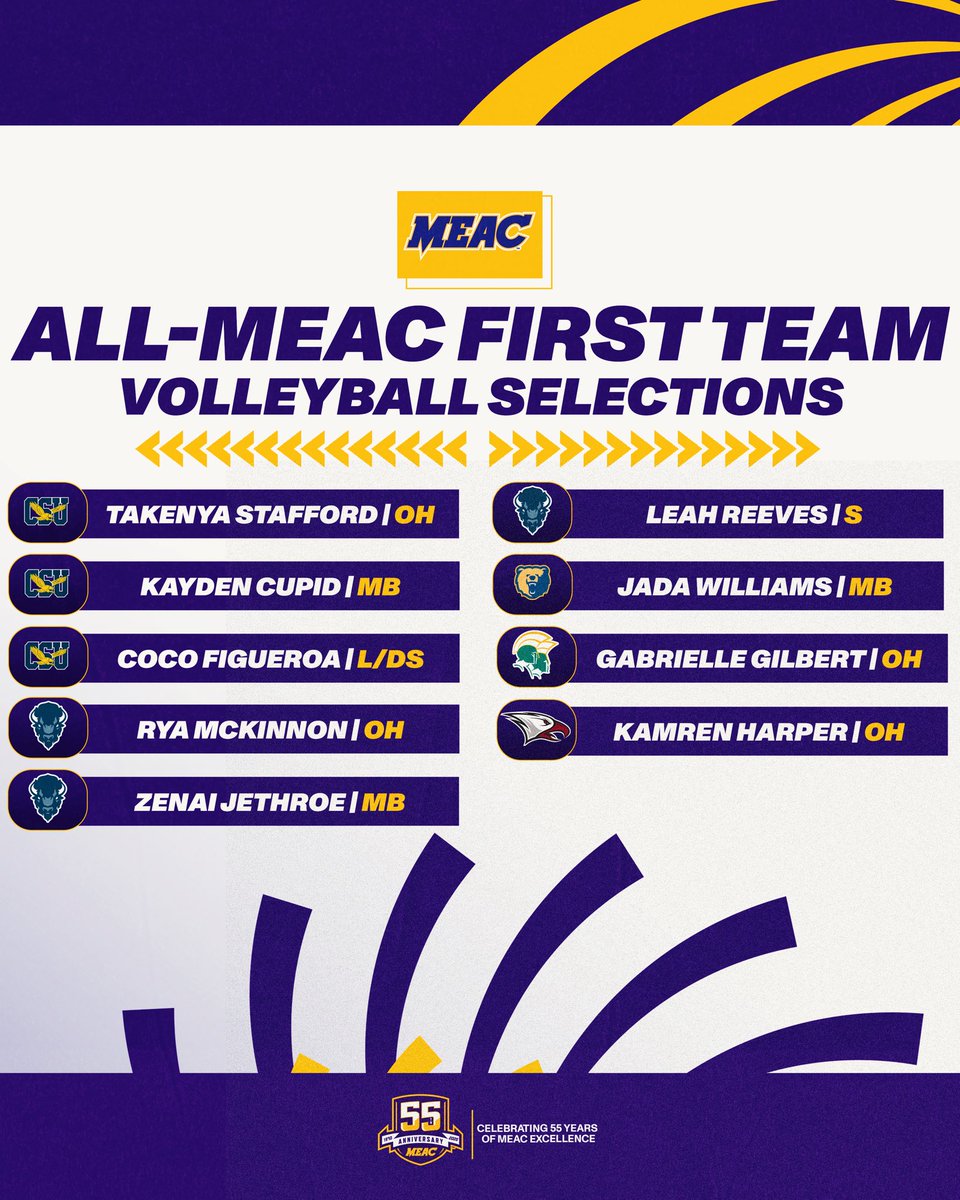 MEACSports's tweet photo. Introducing the 2025 Volleyball All-MEAC First Team.
#MEACVB | #MEACPride https://t.co/kiGNmlVrcx
