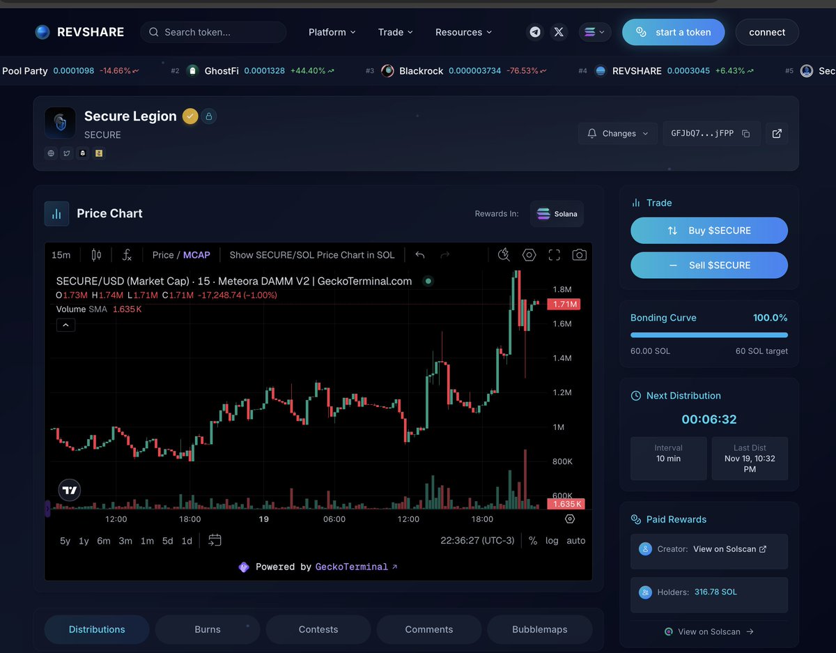 revshare_app's tweet image. $SECURE keeps making new highs. It just hit 2M and it’s only getting started.
Right now it’s the top project in the entire RevShare ecosystem, and we’re proud of the team, the effort, and the tech they’ve delivered so far. @SecureLegion