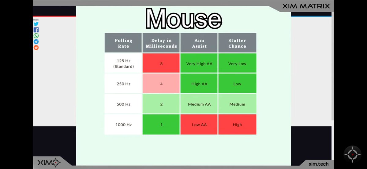 xim_apexx's tweet image. 最多なポーリングレートについて
画像の通り、遅延とAA、スタッターの関係があります。1000hzは遅延は少ないけどスタッターが多く、そのせいでAAが噛み合いづらいためAAが少なく感じる。
一方、125hzはその逆になります。

自身の入力デバイスと使用ハードにもよるため比べてみてください。
#ximmatrix