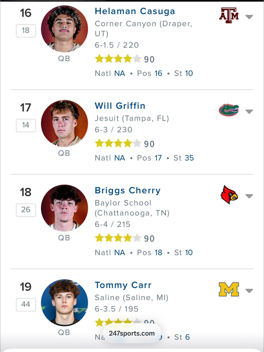<a href="/247recruiting/">247Sports Recruiting</a> finally updated to a ⭐️⭐️⭐️⭐️ and top 20 in country. Keep earning it, <a href="/BriggsCherry3/">Briggs Cherry 2026 QB</a>. 17 better? 🤦‍♂️🤣📈#YouVsYou