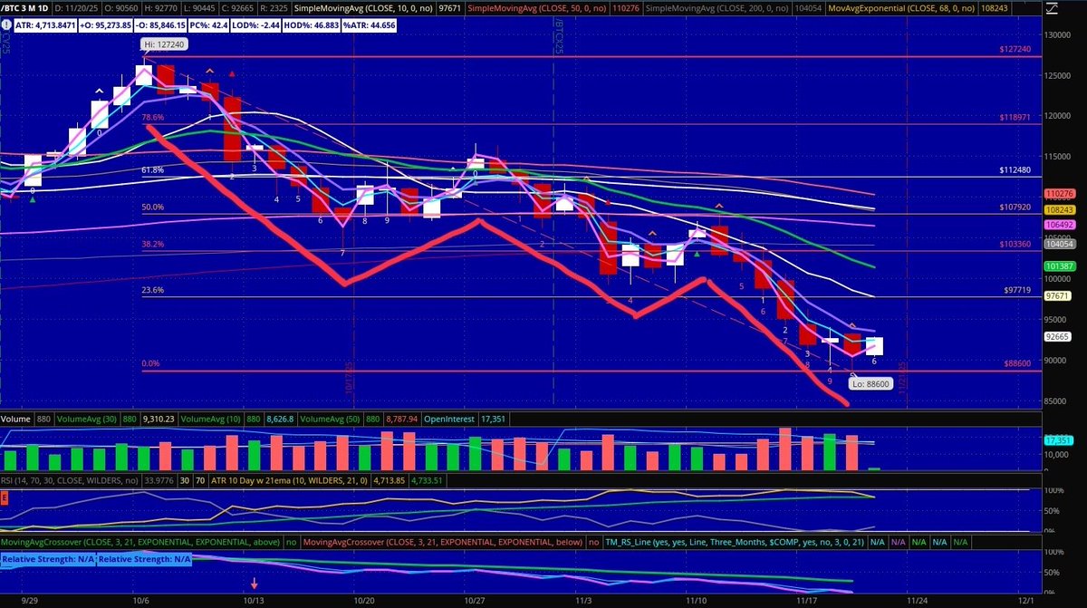 $BTC futures had a failed wick set up today that pushed down -96% ATR LOD for a marginal new low on this move.  

3 waves down on the daily chart from the high potentially in place here for a bounce?  

Preference is to get the 3 waves down on a weekly chart. So on the weekly