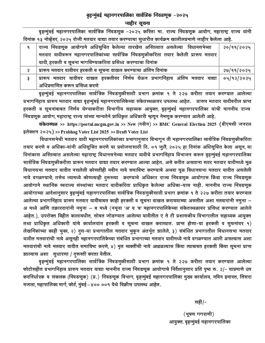 mybmc's tweet image. 🔹बृहन्मुंबई महानगरपालिका सार्वत्रिक निवडणूक-२०२५ करिता माननीय राज्य निवडणूक आयोग, महाराष्ट्र राज्य यांनी दिनांक १३ नोव्हेंबर २०२५ रोजी मतदार याद्या तयार करण्याचा सुधारित कार्यक्रम जाहीर केलेला आहे. 

🔹प्रारूप मतदार यादीवर दिनांक २० ते २७ नोव्हेंबर २०२५ या कालावधीत हरकती व सूचना…