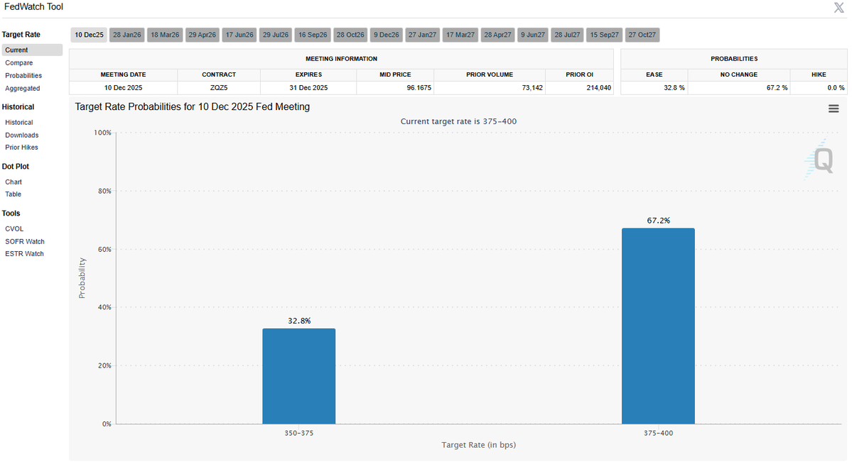 🔵BARCHART: Crollano le probabilità di un taglio dei tassi di interesse a dicembre sotto il 33%