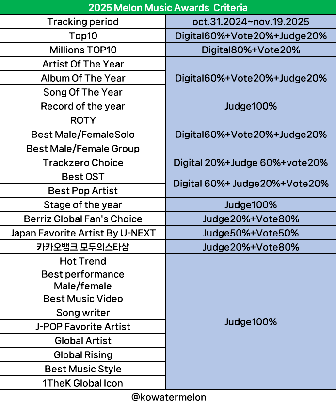 KoWatermelon's tweet photo. 2025 Melon Music Awards criteria https://t.co/op8zlynhnq