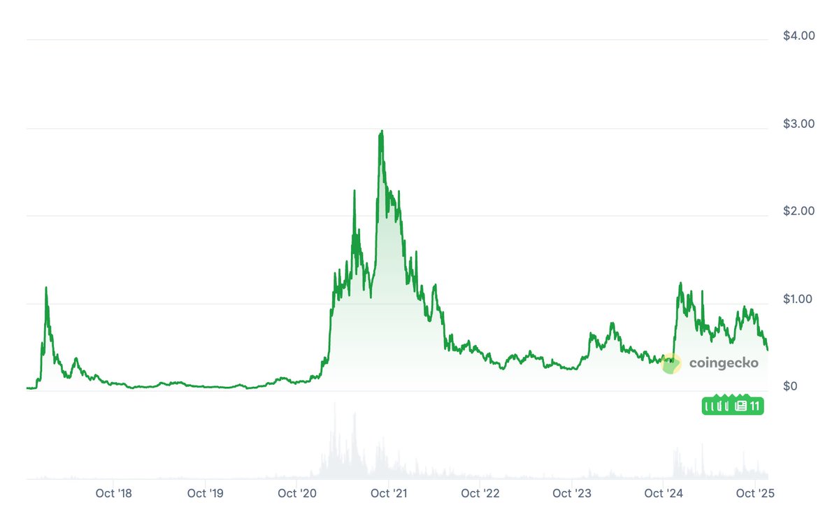 ASvanevik's tweet image. Cardano will fall out of top 20 in 2026.

It&apos;s a total ghostchain. No-one uses it.

Even price performance has been abysmal: peak couldn&apos;t even reach -50% vs peak in 2021.

Hyperliquid, Monad, Zcash will all flip it next year.